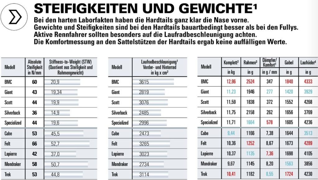 Bike Test Februar 2018