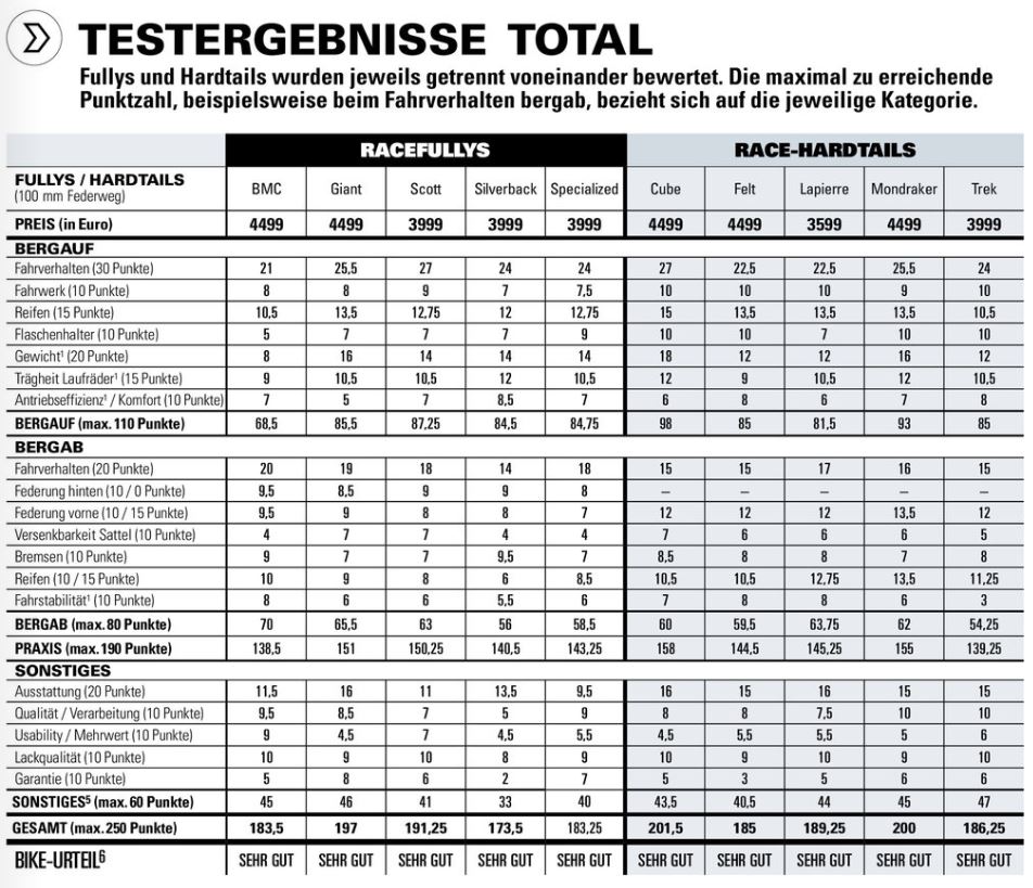 Bike Test Februar 2018